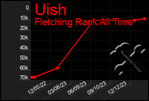 Total Graph of Uish