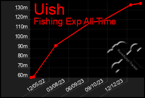 Total Graph of Uish