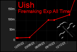 Total Graph of Uish