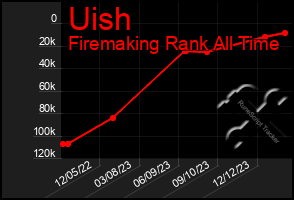 Total Graph of Uish