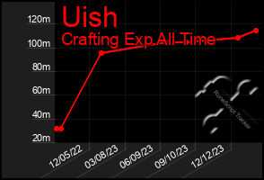 Total Graph of Uish