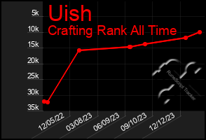 Total Graph of Uish