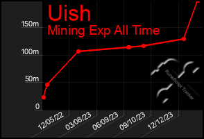 Total Graph of Uish