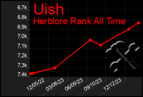 Total Graph of Uish