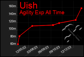 Total Graph of Uish