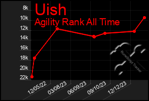 Total Graph of Uish