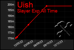 Total Graph of Uish