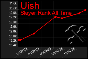 Total Graph of Uish