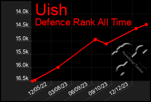 Total Graph of Uish