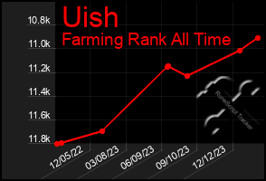 Total Graph of Uish