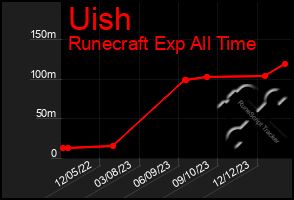 Total Graph of Uish