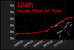 Total Graph of Uish