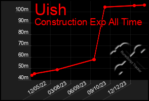 Total Graph of Uish