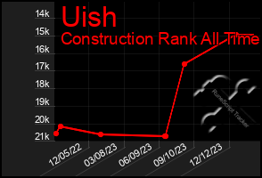 Total Graph of Uish