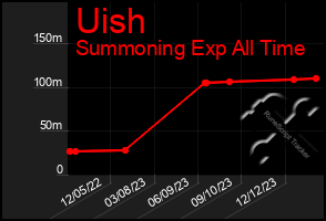 Total Graph of Uish