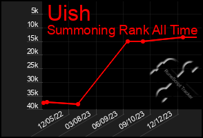 Total Graph of Uish