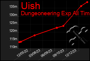 Total Graph of Uish