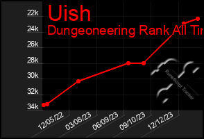 Total Graph of Uish