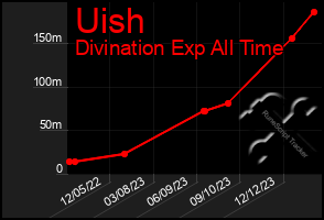 Total Graph of Uish