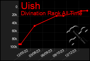 Total Graph of Uish