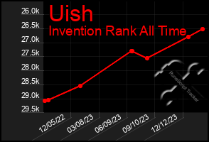 Total Graph of Uish