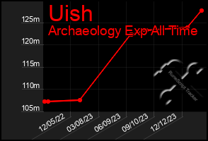 Total Graph of Uish