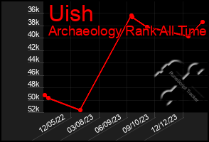 Total Graph of Uish