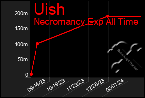 Total Graph of Uish