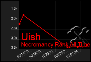 Total Graph of Uish