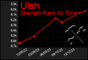 Total Graph of Uish