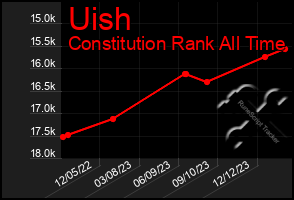 Total Graph of Uish