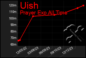 Total Graph of Uish