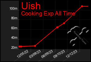 Total Graph of Uish