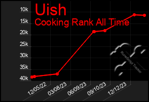 Total Graph of Uish