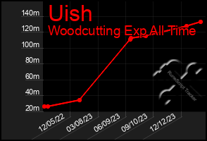 Total Graph of Uish