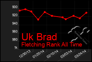 Total Graph of Uk Brad