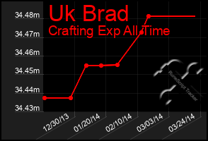 Total Graph of Uk Brad