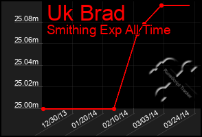 Total Graph of Uk Brad