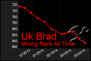 Total Graph of Uk Brad
