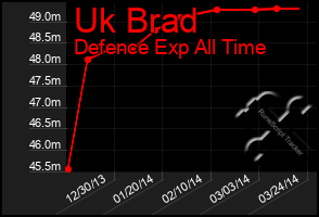 Total Graph of Uk Brad