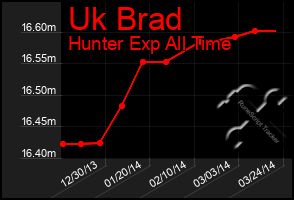 Total Graph of Uk Brad