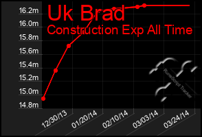 Total Graph of Uk Brad