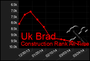 Total Graph of Uk Brad