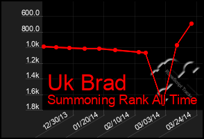 Total Graph of Uk Brad