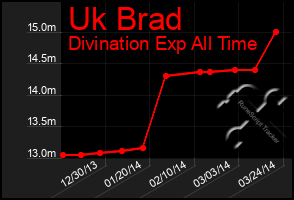 Total Graph of Uk Brad