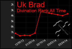 Total Graph of Uk Brad