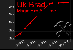 Total Graph of Uk Brad