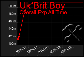 Total Graph of Uk Brit Boy