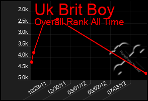 Total Graph of Uk Brit Boy