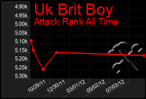 Total Graph of Uk Brit Boy